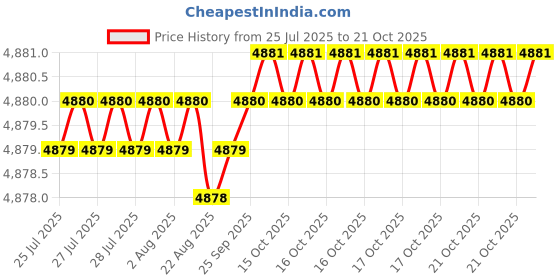 moglix.com BM3 50x72x15 mm Chrome Steel Tapered Roller Bearing, 3984/3920 (Pack of 10) bm3 Price History Graph from 25 Jul 2025 to 17 Oct 2025