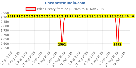 moglix.com BM3 50x72x15 mm Chrome Steel Tapered Roller Bearing, 482/472 (Pack of 5) bm3 Price History Graph from 22 Jul 2025 to 18 Nov 2025