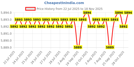 moglix.com BM3 50x72x15 mm Chrome Steel Tapered Roller Bearing, 539/532 (Pack of 10) bm3 Price History Graph from 22 Jul 2025 to 18 Nov 2025