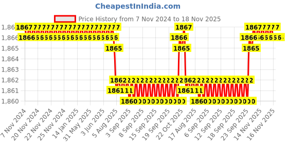 moglix.com BM3 50x72x15mm Chrome Steel Tapered Roller Bearing, 1988/1922 (Pack of 10) bm3 Price History Graph from 7 Nov 2024 to 17 Nov 2025