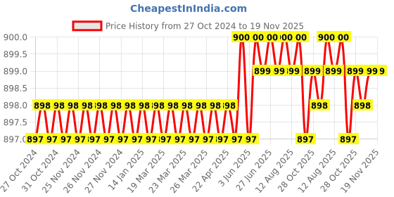 moglix.com BM3 50x72x15mm Chrome Steel Tapered Roller Bearing, 1988/1922 (Pack of 5) bm3 Price History Graph from 27 Oct 2024 to 18 Nov 2025
