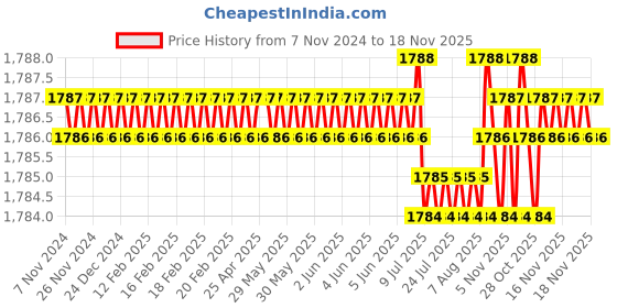 moglix.com BM3 50x72x15mm Chrome Steel Tapered Roller Bearing, 320/32-X (Pack of 10) bm3 Price History Graph from 7 Nov 2024 to 17 Nov 2025