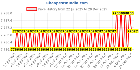 moglix.com BM3 50x72x15mm Chrome Steel Tapered Roller Bearing, 32216 (Pack of 10) bm3 Price History Graph from 22 Jul 2025 to 18 Nov 2025