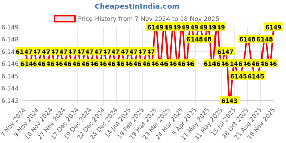 moglix.com BM3 50x72x15mm Chrome Steel Tapered Roller Bearing, 32910 (Pack of 10) bm3 Price History Graph from 7 Nov 2024 to 18 Nov 2025