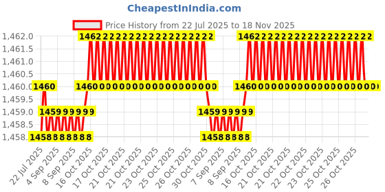 moglix.com BM3 50x72x15mm Chrome Steel Tapered Roller Bearing, 33007 (Pack of 5) bm3 Price History Graph from 22 Jul 2025 to 17 Nov 2025