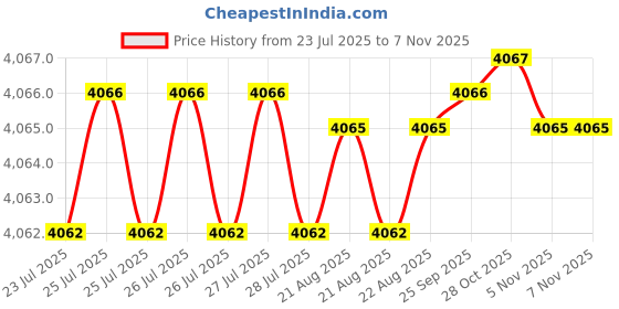 moglix.com BM3 50x72x15mm Chrome Steel Tapered Roller Bearing, 33008 (Pack of 10) bm3 Price History Graph from 23 Jul 2025 to 4 Nov 2025