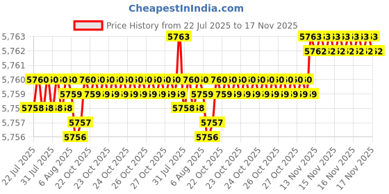 moglix.com BM3 50x72x15mm Chrome Steel Tapered Roller Bearing, 33009 (Pack of 10) bm3 Price History Graph from 22 Jul 2025 to 17 Nov 2025