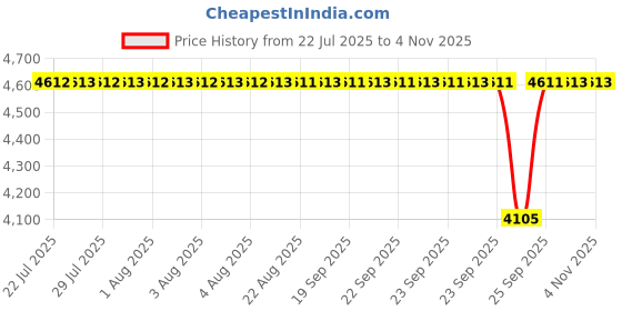 moglix.com BM3 50x72x15mm Chrome Steel Tapered Roller Bearing, 33010 (Pack of 10) bm3 Price History Graph from 22 Jul 2025 to 3 Nov 2025