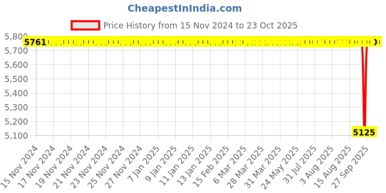 moglix.com BM3 50x72x15mm Chrome Steel Tapered Roller Bearing, 33012 (Pack of 10) bm3 Price History Graph from 15 Nov 2024 to 23 Oct 2025