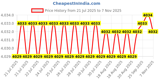 moglix.com BM3 50x72x15mm Chrome Steel Tapered Roller Bearing, 33015 (Pack of 5) bm3 Price History Graph from 21 Jul 2025 to 7 Nov 2025