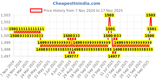 moglix.com BM3 50x72x15mm Chrome Steel Tapered Roller Bearing, 33205 (Pack of 5) bm3 Price History Graph from 7 Nov 2024 to 17 Nov 2025