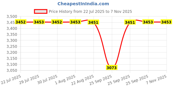 moglix.com BM3 50x72x15mm Chrome Steel Tapered Roller Bearing, 33206 (Pack of 10) bm3 Price History Graph from 22 Jul 2025 to 4 Nov 2025