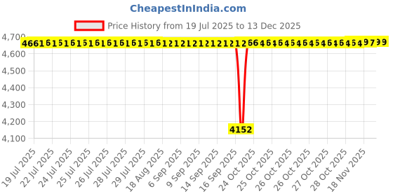 moglix.com BM3 50x72x15mm Chrome Steel Tapered Roller Bearing, 33213 (Pack of 5) bm3 Price History Graph from 19 Jul 2025 to 18 Nov 2025