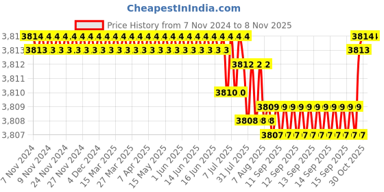 moglix.com BM3 50x72x15mm Chrome Steel Tapered Roller Bearing, 3780/3720 (Pack of 10) bm3 Price History Graph from 7 Nov 2024 to 4 Nov 2025