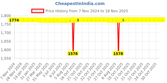 moglix.com BM3 50x72x15mm Chrome Steel Tapered Roller Bearing, 387/382 (Pack of 5) bm3 Price History Graph from 7 Nov 2024 to 18 Nov 2025