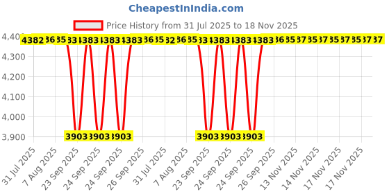 moglix.com BM3 50x72x15mm Chrome Steel Tapered Roller Bearing, 462/453 (Pack of 10) bm3 Price History Graph from 31 Jul 2025 to 17 Nov 2025