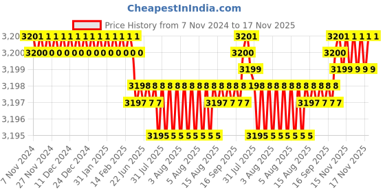 moglix.com BM3 50x72x15mm Chrome Steel Tapered Roller Bearing, 497/492 (Pack of 5) bm3 Price History Graph from 7 Nov 2024 to 17 Nov 2025