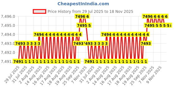 moglix.com BM3 50x72x15mm Chrome Steel Tapered Roller Bearing, 565/562 (Pack of 10) bm3 Price History Graph from 29 Jul 2025 to 17 Nov 2025