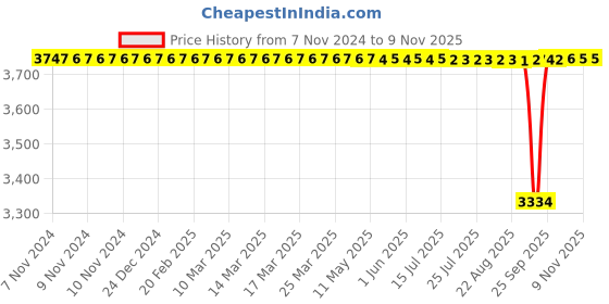 moglix.com BM3 50x72x15mm Chrome Steel Tapered Roller Bearing, 565/562 (Pack of 5) bm3 Price History Graph from 7 Nov 2024 to 7 Nov 2025