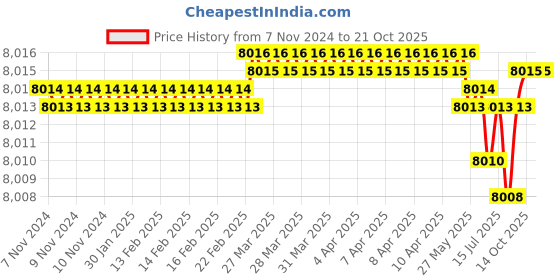 moglix.com BM3 50x72x15mm Chrome Steel Tapered Roller Bearing, 580/572 (Pack of 10) bm3 Price History Graph from 7 Nov 2024 to 21 Oct 2025