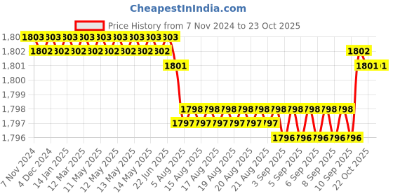 moglix.com BM3 50x78x22mm Chrome Steel Thrust Ball Bearing, 51210 (Pack of 10) bm3 Price History Graph from 7 Nov 2024 to 23 Oct 2025