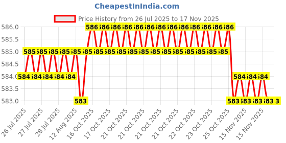 moglix.com BM3 50x80x10 mm Chrome Steel Deep Groove Ball Bearing, 16010 (Pack of 5) bm3 Price History Graph from 26 Jul 2025 to 16 Nov 2025