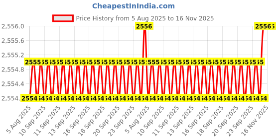 moglix.com BM3 50x80x16mm Chrome Steel Angular Contact Ball Bearing, 7010 B (Pack of 5) bm3 Price History Graph from 5 Aug 2025 to 16 Nov 2025