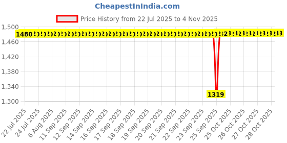 moglix.com BM3 50x80x16mm Chrome Steel V2 Quality Deep Groove Ball Bearing , 6010-ZZ/2RS  (Pack of 10) bm3 Price History Graph from 22 Jul 2025 to 4 Nov 2025