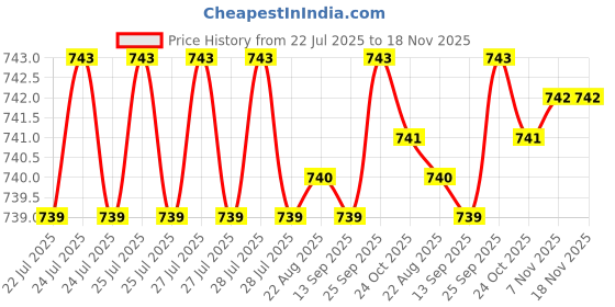 moglix.com BM3 50x80x16mm Chrome Steel V2 Quality Deep Groove Ball Bearing , 6010-ZZ/2RS (Pack of 5) bm3 Price History Graph from 22 Jul 2025 to 17 Nov 2025
