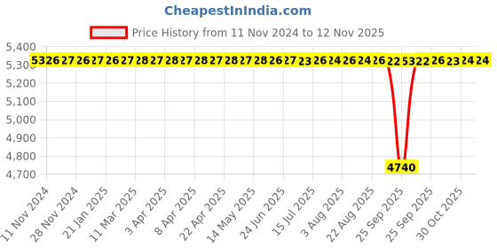 moglix.com BM3 50x90x20 mm Chrome Steel Angular Contact Ball Bearing, 7210 M (Pack of 10) bm3 Price History Graph from 11 Nov 2024 to 11 Nov 2025