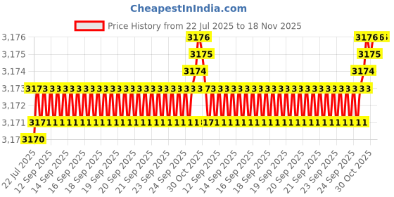 moglix.com BM3 50x90x20 mm Chrome Steel Self Aligning Ball Bearing, 1210 TN/K (Pack of 10) bm3 Price History Graph from 22 Jul 2025 to 18 Nov 2025