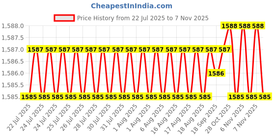 moglix.com BM3 50x90x20 mm Chrome Steel Self Aligning Ball Bearing, 1210 TN/K (Pack of 5) bm3 Price History Graph from 22 Jul 2025 to 7 Nov 2025