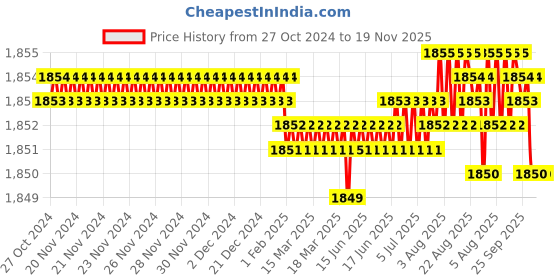moglix.com BM3 50x90x20 mm Chrome Steel V2 Quality Deep Groove Ball Bearing, 6210 (Pack of 10) bm3 Price History Graph from 27 Oct 2024 to 18 Nov 2025