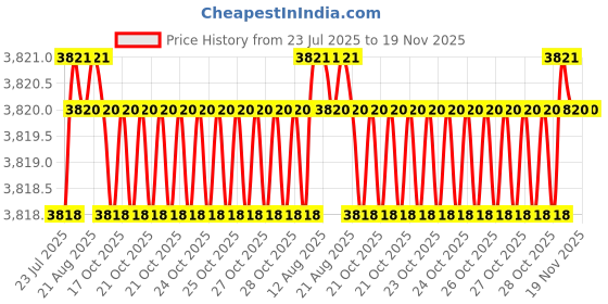 moglix.com BM3 50x90x20mm Chrome Steel Angular Contact Ball Bearing, 7210 B (Pack of 10) bm3 Price History Graph from 23 Jul 2025 to 18 Nov 2025