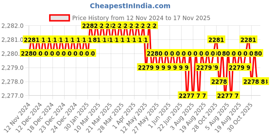 moglix.com BM3 50x90x20mm Chrome Steel Angular Contact Ball Bearing, 7210 TN (Pack of 5) bm3 Price History Graph from 12 Nov 2024 to 17 Nov 2025