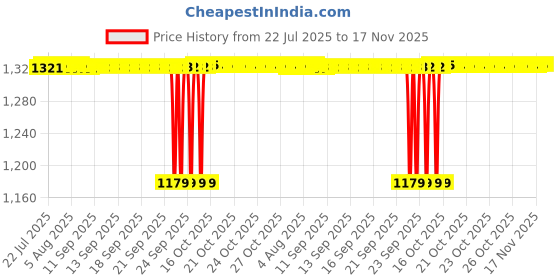 moglix.com BM3 50x90x20mm Chrome Steel Self Aligning Ball Bearing, 1210/K (Pack of 5) bm3 Price History Graph from 22 Jul 2025 to 16 Nov 2025