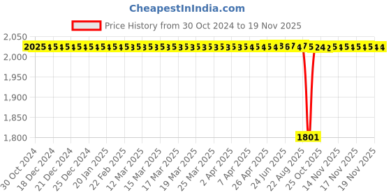 moglix.com BM3 50x90x20mm Chrome Steel V2 Quality Deep Groove Ball Bearing , 6210-2RS (Pack of 10) bm3 Price History Graph from 30 Oct 2024 to 18 Nov 2025