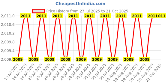 moglix.com BM3 50x90x20mm Chrome Steel V2 Quality Deep Groove Ball Bearing , 6210-ZZ  (Pack of 10) bm3 Price History Graph from 23 Jul 2025 to 20 Oct 2025