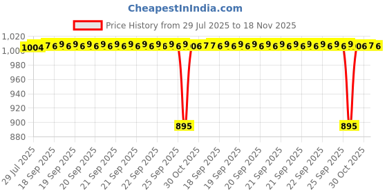 moglix.com BM3 50x90x20mm Chrome Steel V2 Quality Deep Groove Ball Bearing , 6210-ZZ  (Pack of 5) bm3 Price History Graph from 29 Jul 2025 to 18 Nov 2025