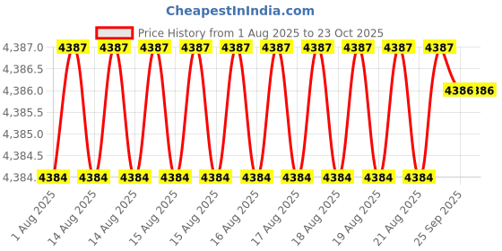 moglix.com BM3 50x90x23mm Chrome Steel Spherical Roller Bearing, 22210/KCCW33C3 (Pack of 10) bm3 Price History Graph from 1 Aug 2025 to 23 Oct 2025