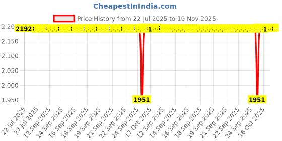 moglix.com BM3 50x90x23mm Chrome Steel Spherical Roller Bearing, 22210/KCCW33C3 (Pack of 5) bm3 Price History Graph from 22 Jul 2025 to 18 Nov 2025