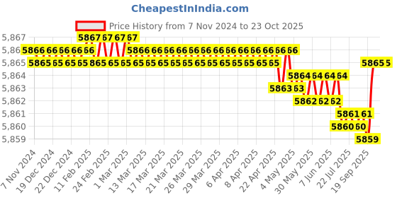 moglix.com BM3 50x90x23mm Chrome Steel Spherical Roller Bearing, 22210/KMBW33C3 (Pack of 10) bm3 Price History Graph from 7 Nov 2024 to 23 Oct 2025
