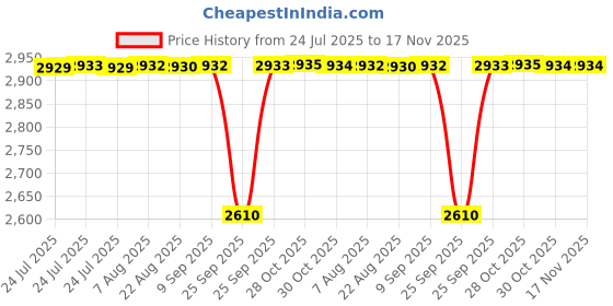 moglix.com BM3 50x90x23mm Chrome Steel Spherical Roller Bearing, 22210/KMBW33C3 (Pack of 5) bm3 Price History Graph from 24 Jul 2025 to 17 Nov 2025