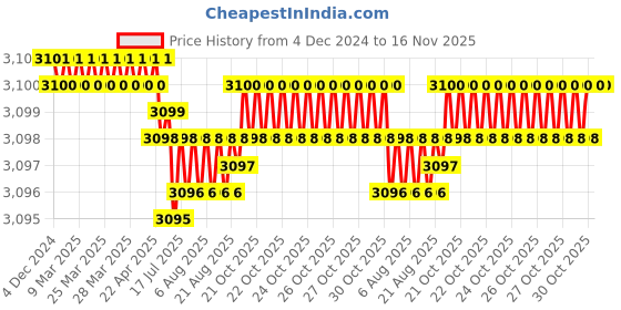 moglix.com BM3 50x90x30.2 mm Chrome Steel Angular Contact Ball Bearing, 3210 (Pack of 5) bm3 Price History Graph from 4 Dec 2024 to 16 Nov 2025