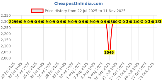 moglix.com BM3 50x90x30.2 mm Chrome Steel Angular Contact Ball Bearing, 5210 ZZ/2RS (Pack of 5) bm3 Price History Graph from 22 Jul 2025 to 11 Nov 2025