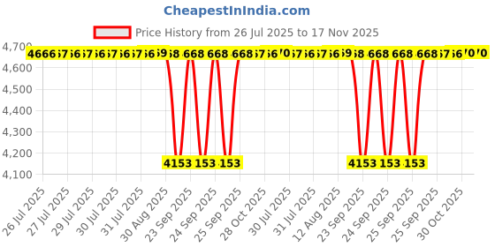 moglix.com BM3 50x90x30.2mm Chrome Steel Angular Contact Ball Bearing, 5210 TN (Pack of 10) bm3 Price History Graph from 26 Jul 2025 to 17 Nov 2025