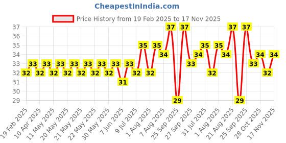moglix.com BM3 51101 Chrome Steel Thrust Ball Bearing, 12x26x9 mm bm3 Price History Graph from 19 Feb 2025 to 17 Nov 2025