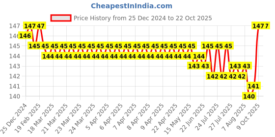 moglix.com BM3 51112 Chrome Steel Thrust Ball Bearing, 60x85x17 mm bm3 Price History Graph from 25 Dec 2024 to 22 Oct 2025