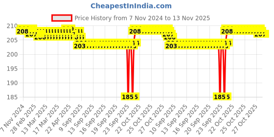 moglix.com BM3 51113 Chrome Steel Thrust Ball Bearing, 65x90x18 mm bm3 Price History Graph from 7 Nov 2024 to 12 Nov 2025