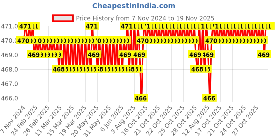 moglix.com BM3 51122 Chrome Steel Thrust Ball Bearing, 110x145x25 mm bm3 Price History Graph from 7 Nov 2024 to 18 Nov 2025
